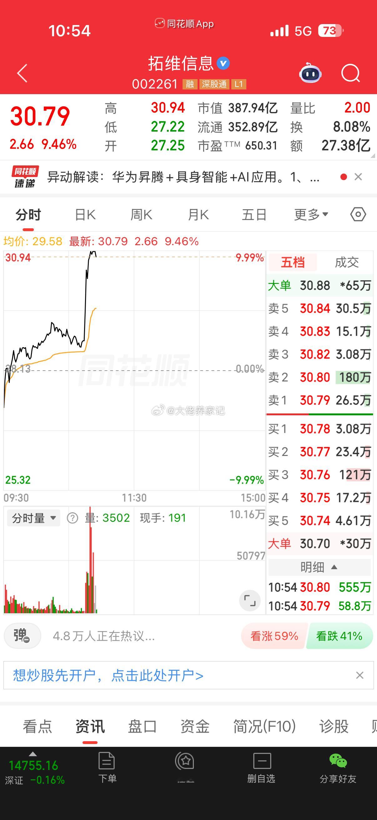 拓维信息回来了！有没有被洗下车的兄弟们？点赞评论168