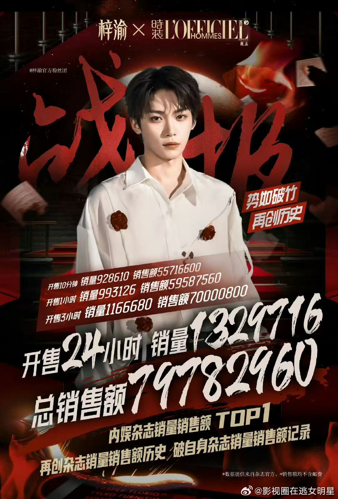 梓渝时装男士创造内娱杂志销量记录梓渝杂志销售额24小时超7900万​​​见证历
