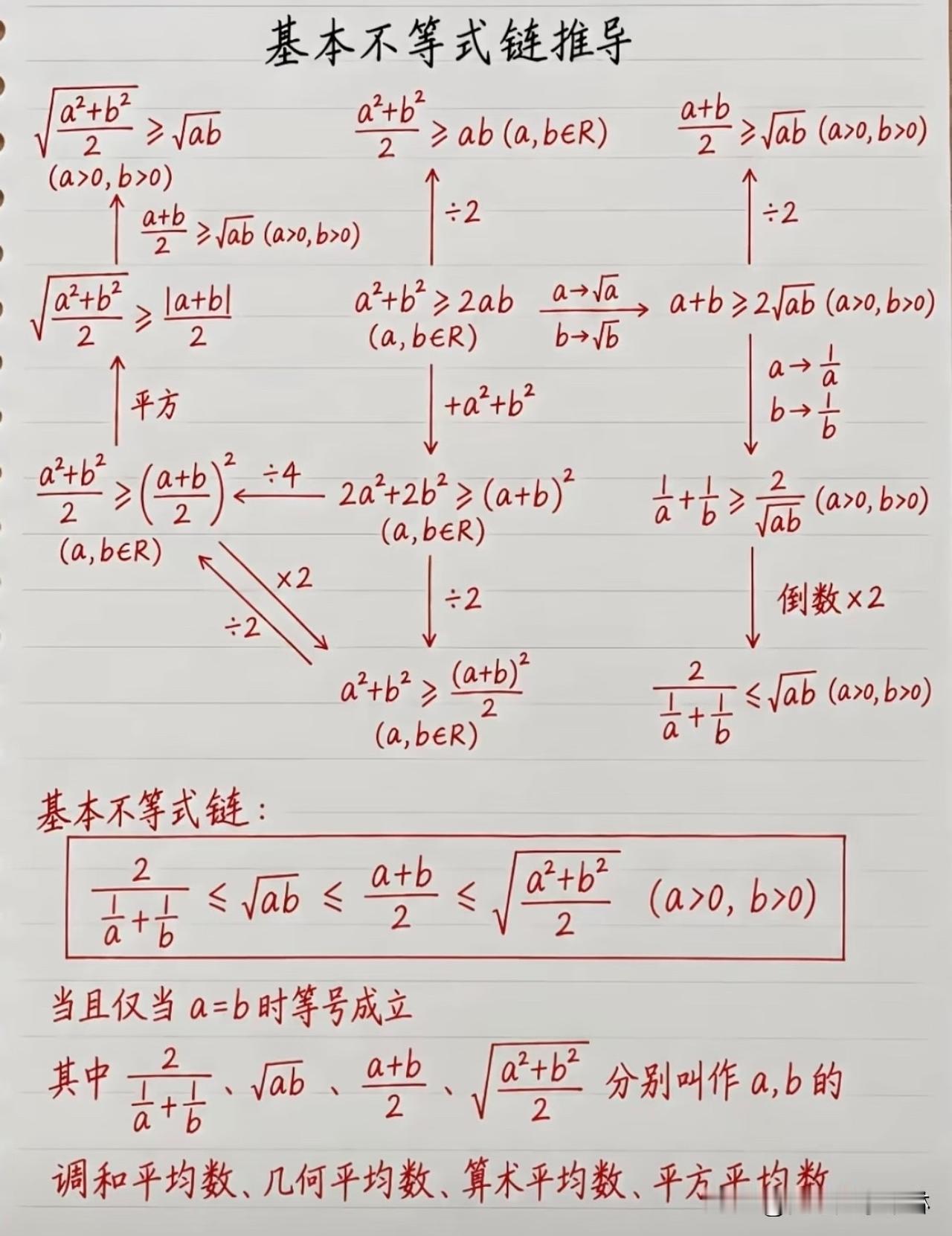 太强啦👍👍高中数学基本不等式链及其详细推导过程！高考高中数学高考数学