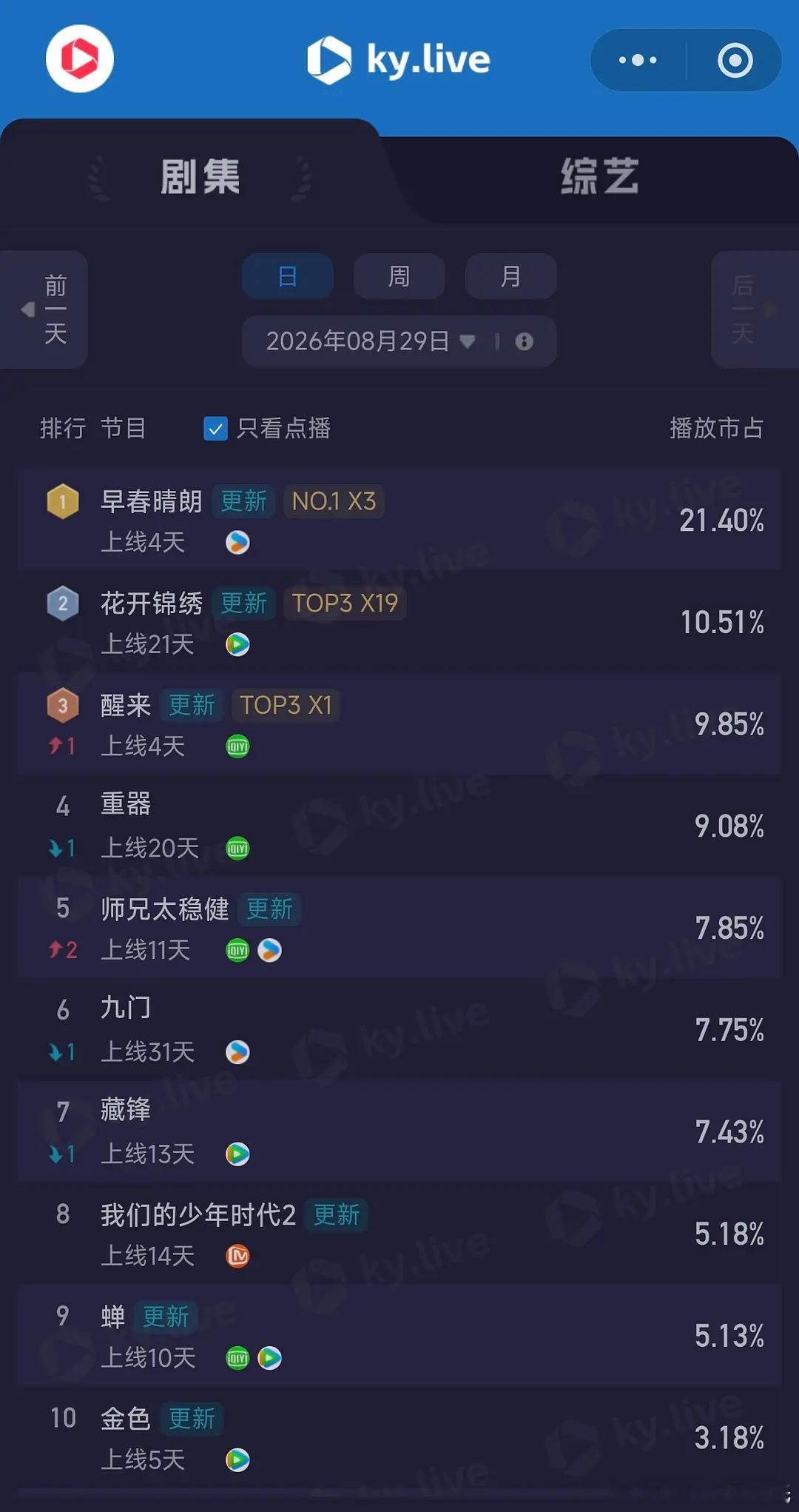 8.29酷云播放量全端播放量点播量重器41541