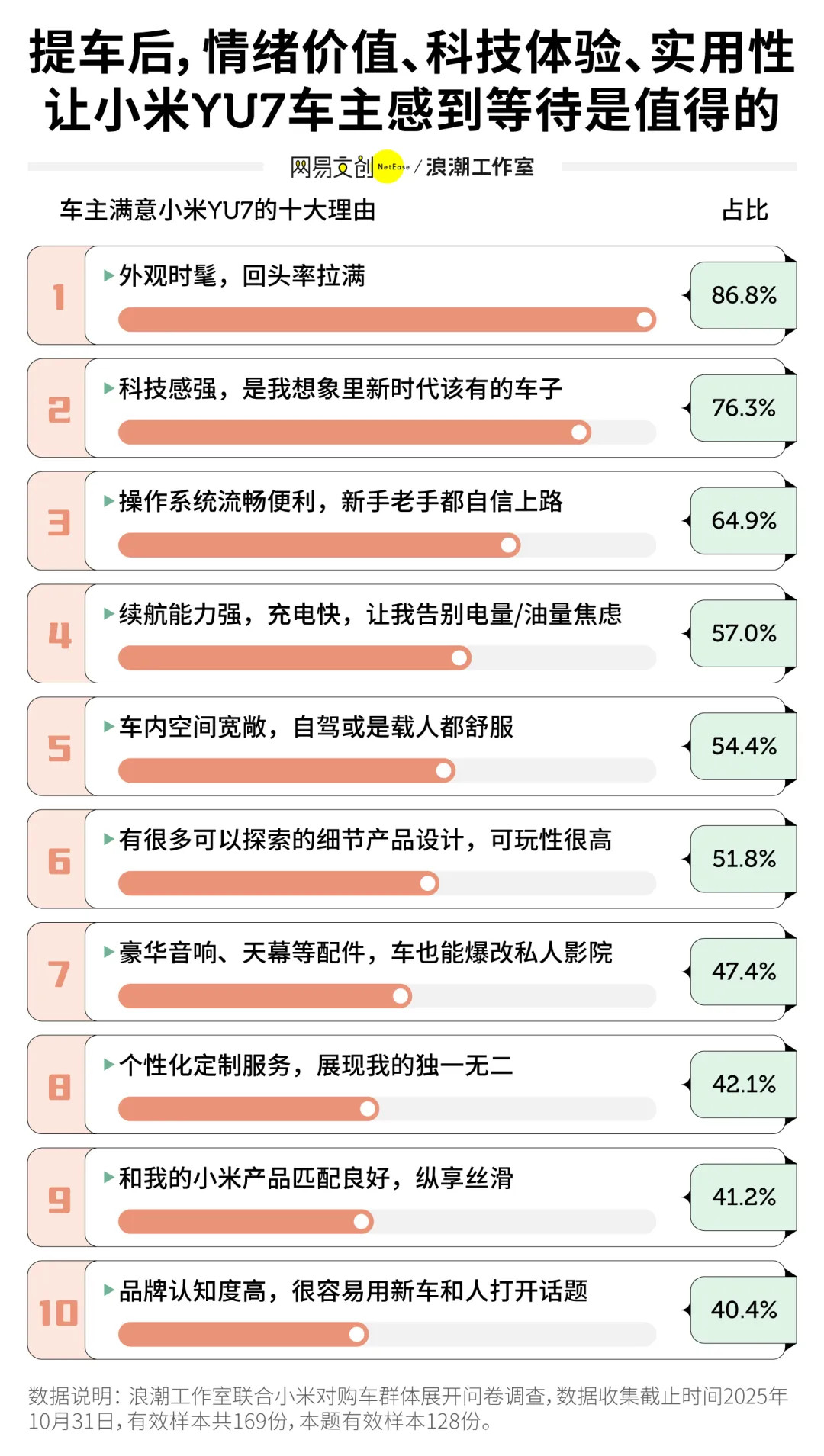 小米汽车真正成功的地方在于他能让很多原本不打算买车的人下决心买车了，SU7是如此