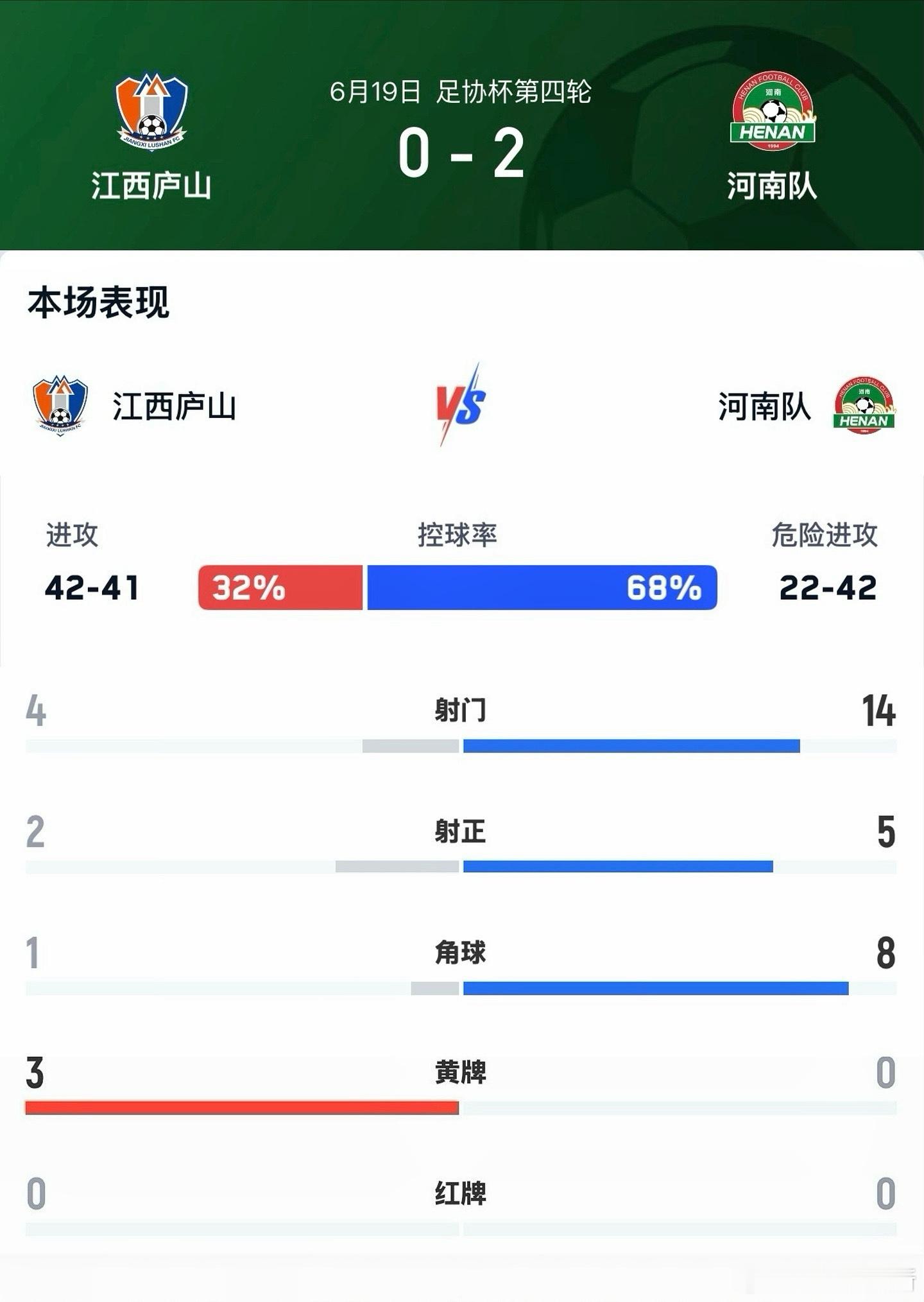 足协杯河南队【战报】6月19日晚，中国足协杯1/16决赛，河南彩陶坊客场2:0轻