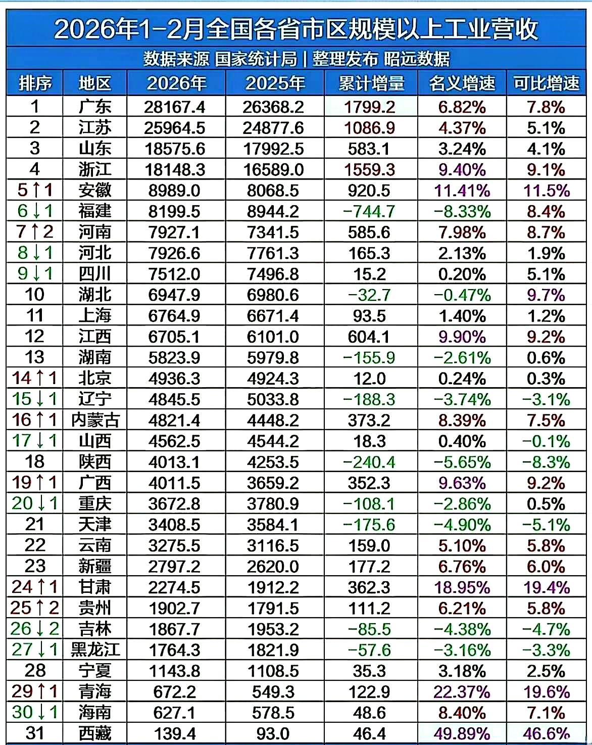 江西、安徽、浙江继续高歌猛进!相反福建、湖南、湖北还没缓过来，继续下挫。工业强