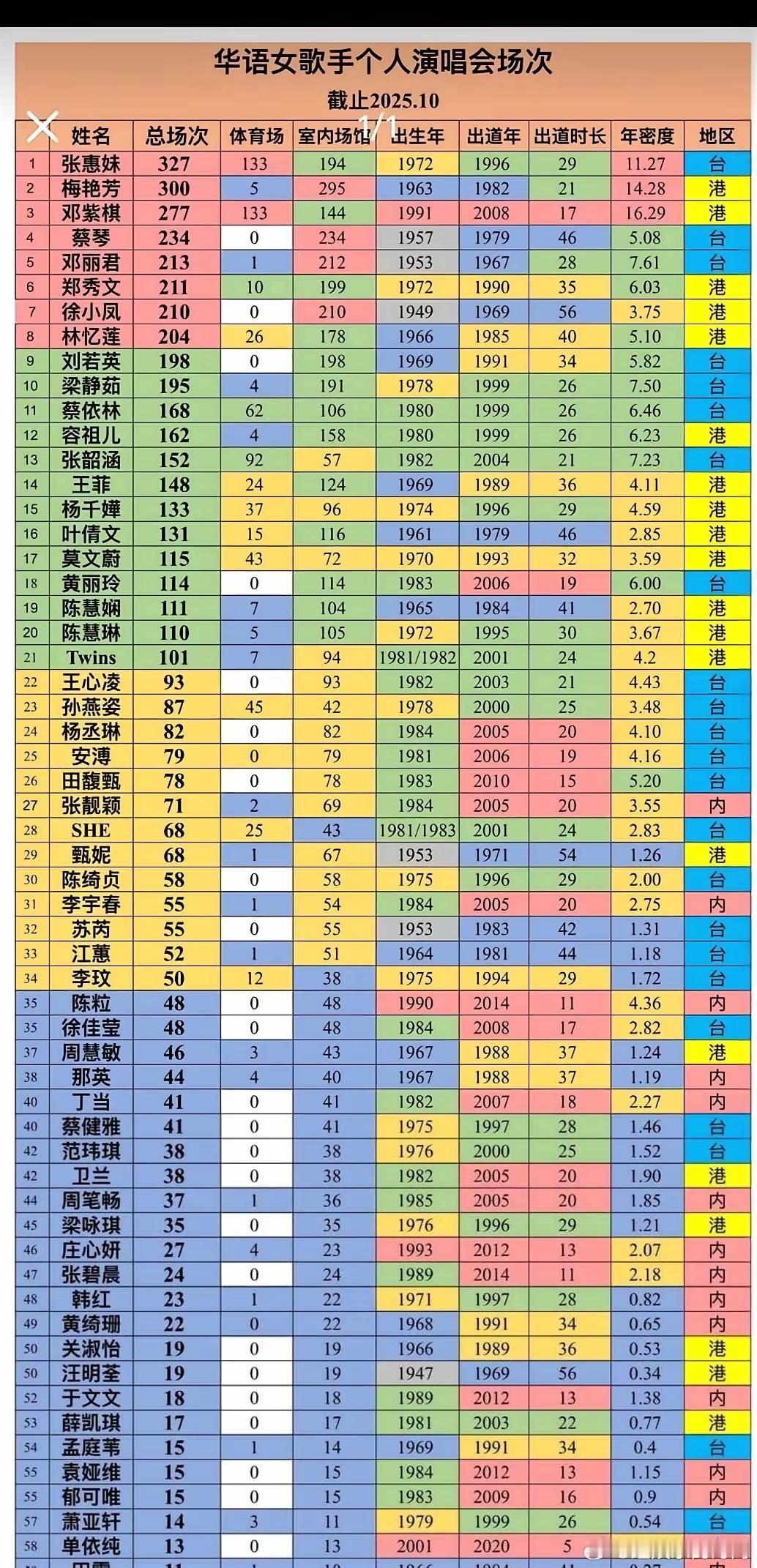 单依纯登上华语历史女歌手演唱会总榜不是现役华语女歌手，也不是内地女歌手。是所有华