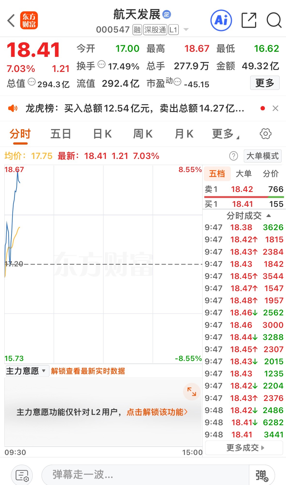 家人们盈盈的航天发展今天能不能涨停，觉得能的评论区打出178