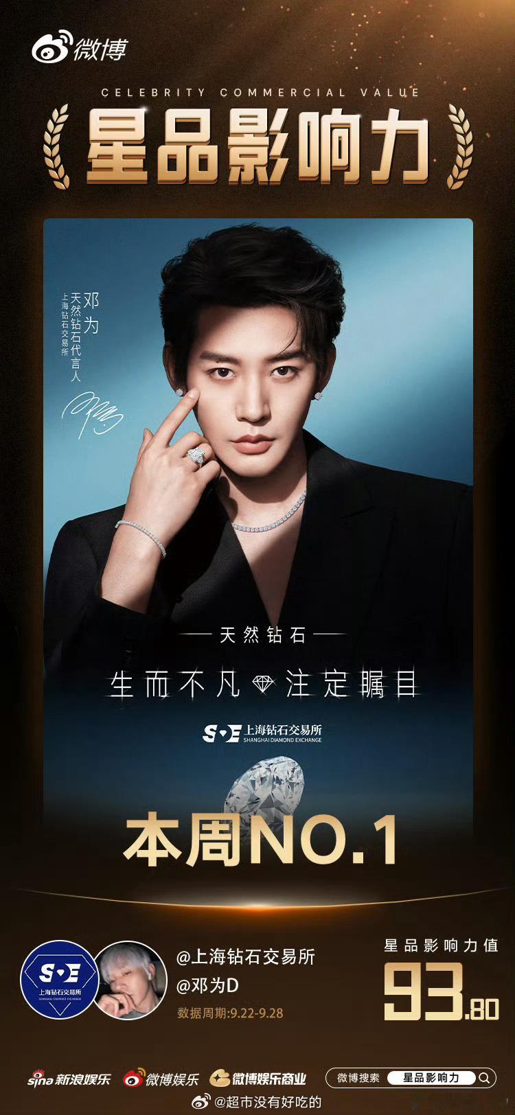 邓为上周星品影响力TOP1🔥商业价值、品牌号召力、带货能力超强[点赞]​​​