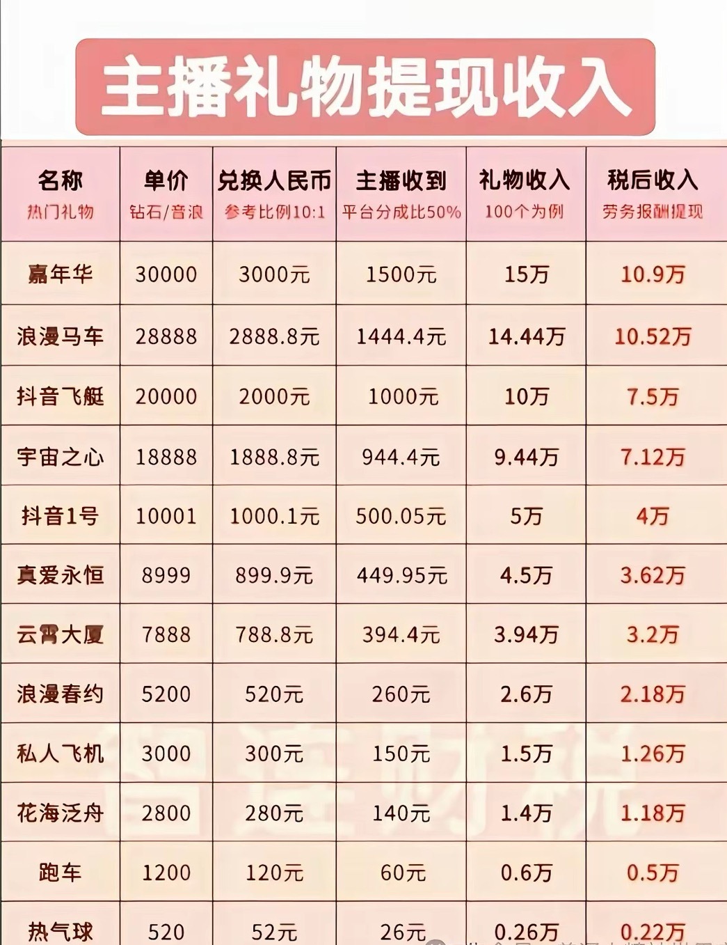 看到这么一张图，主播礼物提现收入，你会给主播打赏吗？看到很多新闻，关于给主播打赏