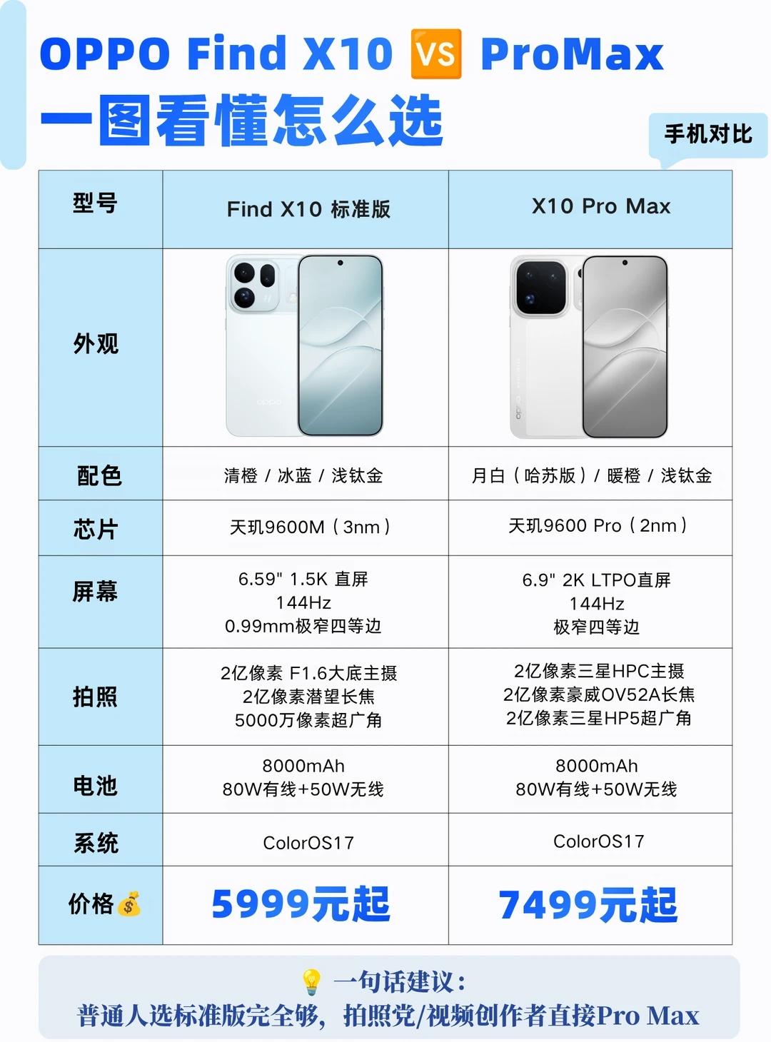 OPPOFindX10🆚ProMax一图看懂怎么选👥适合人群选