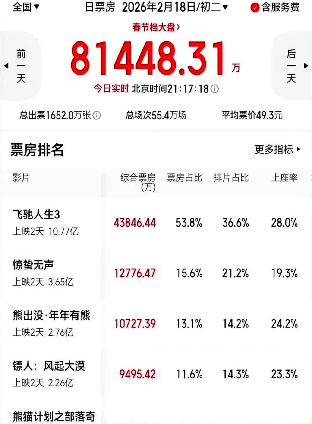 7亿成本，排片第四，吴京这次真把所有人的脸都打了。大年初三开始，上座率第一