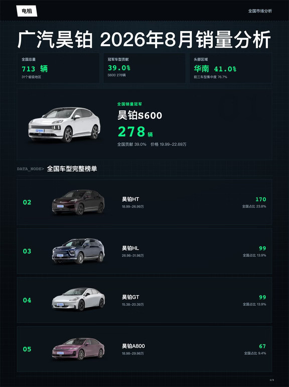 广汽昊铂2026年08月全国销量分析