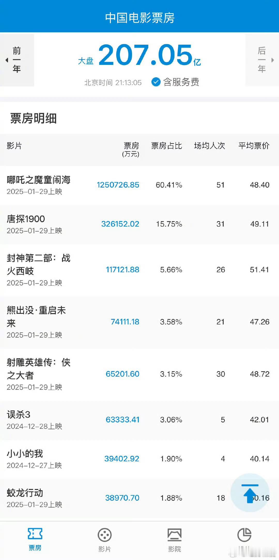 这要是春节前给陈思诚说他的《唐探1900》只有春节档冠军4分之1的票房，他估计得