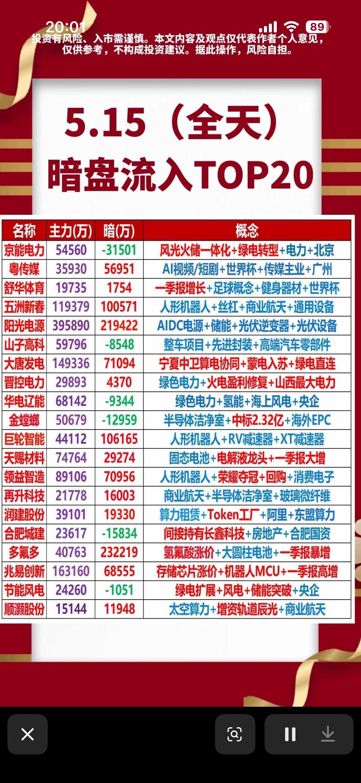 5.15暗盘流入TOP20，带你揭秘隐藏的黑马股！5月15日暗盘流入TOP2