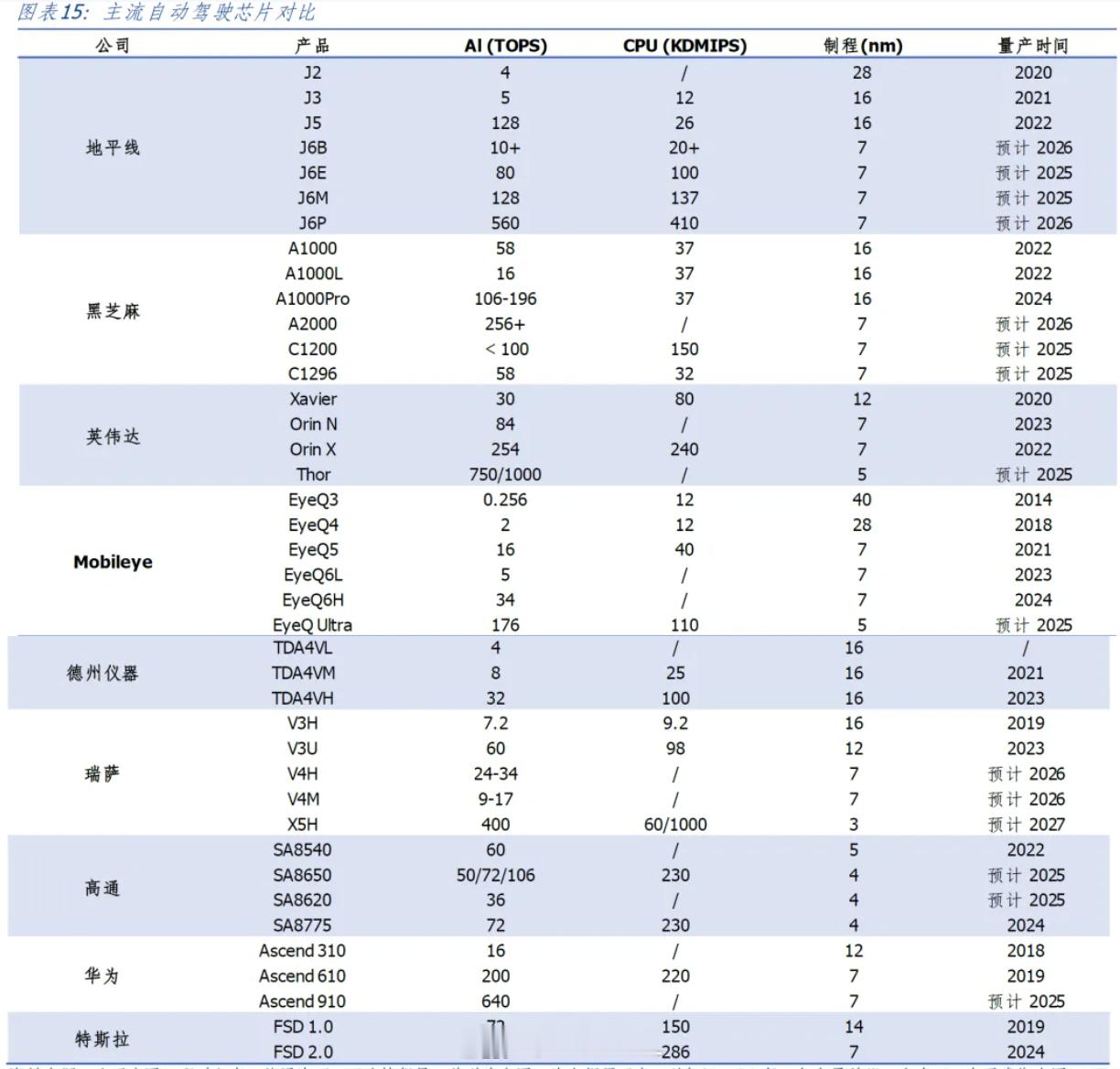 25年汽车这块，大家把研究的资源全部放到了智能驾驶的领域