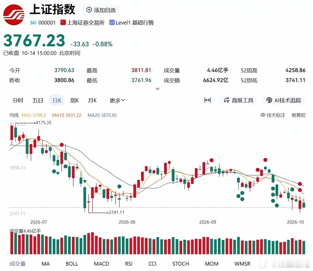 大A再这样下去，牛市真就结束了！昨天尾盘红了，本来吸引了一波抄底的，结果今天就傻