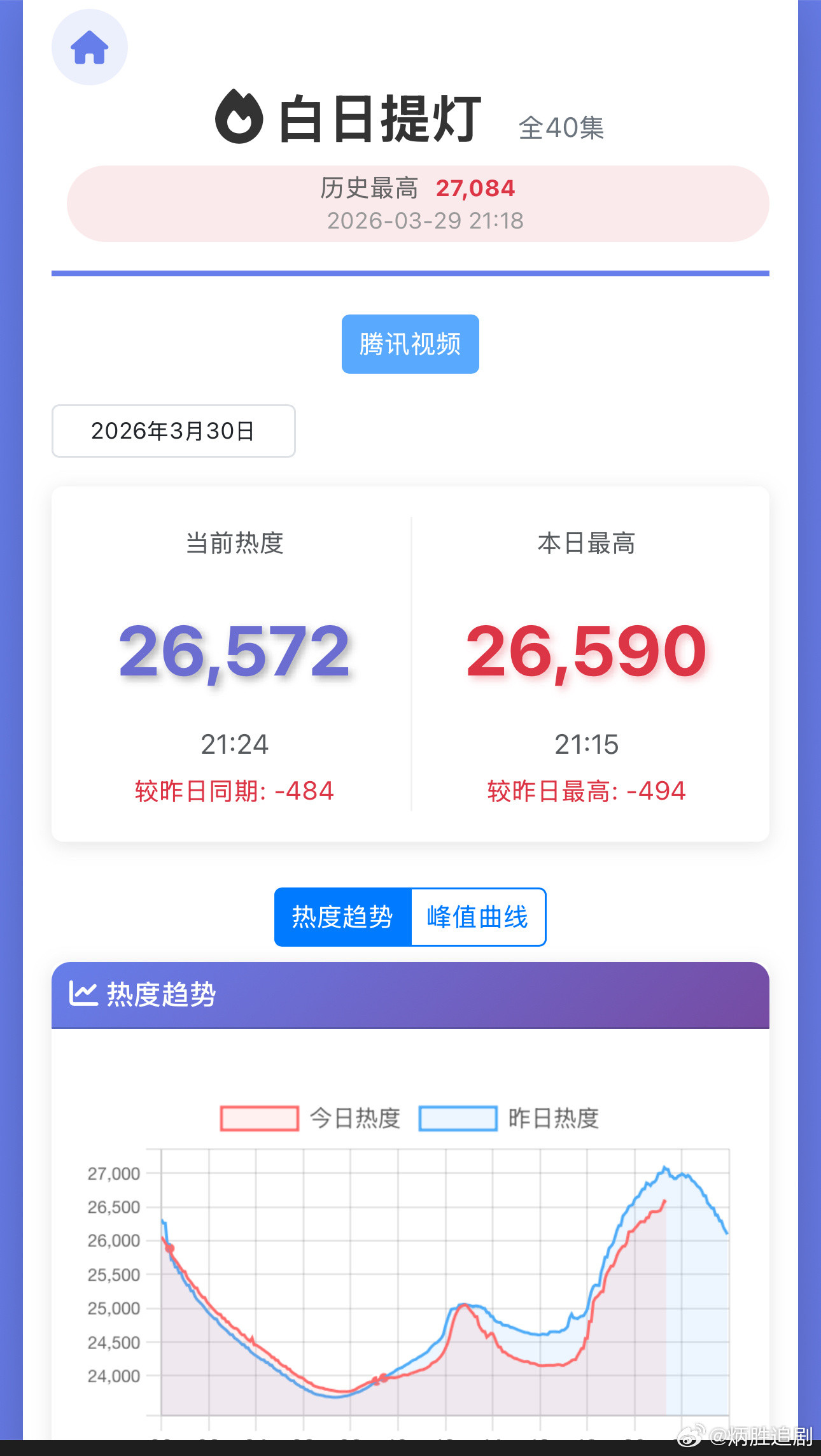 《白日提灯》近日热度开始腰斩了…..90🌸迪丽热巴影视作品的号召力是个谜白日