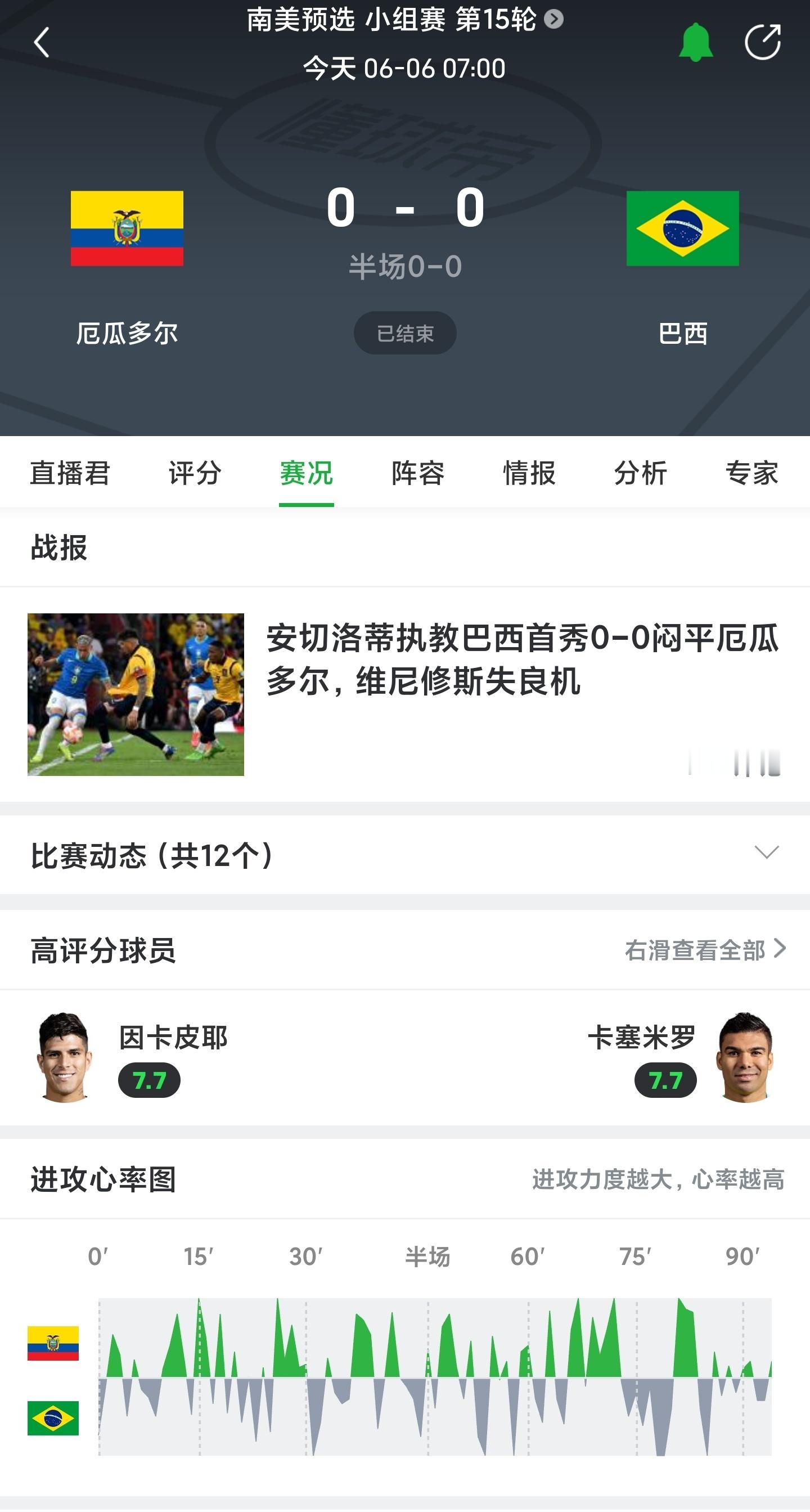 管你什么安切洛蒂老师乱七八糟的，就压着打[doge]巴西控球率低于厄瓜多尔？控球