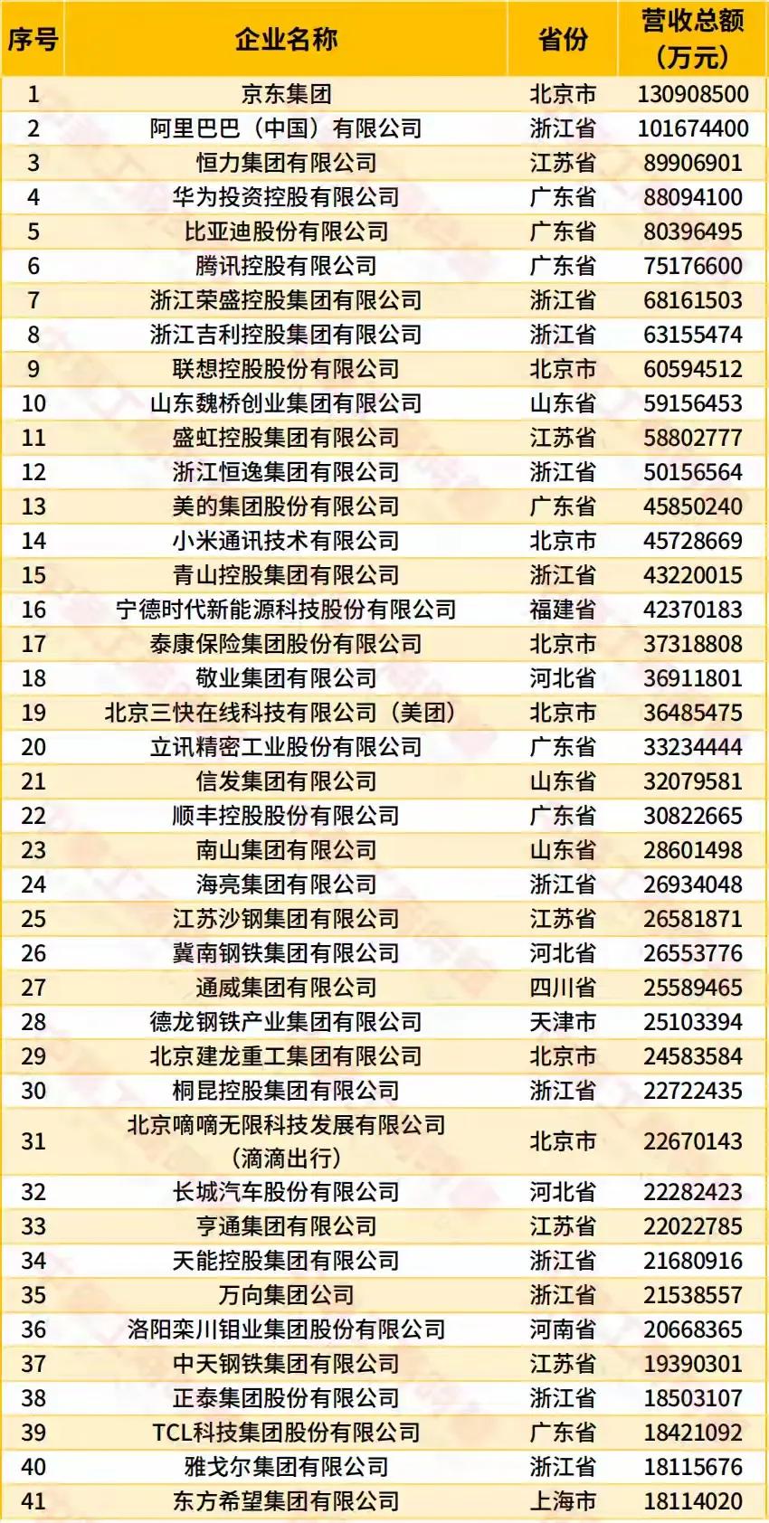 中国民企500强榜单出炉，辽宁仅3家企业入围近日，全国工商联在沈阳发布20