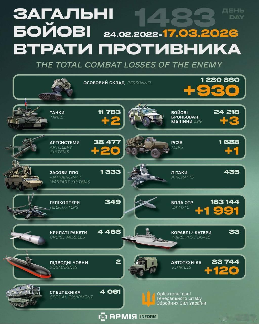 俄乌冲突“世界第二军”俄罗斯只示范一次现代战争速度1小时22分又1483天乌克