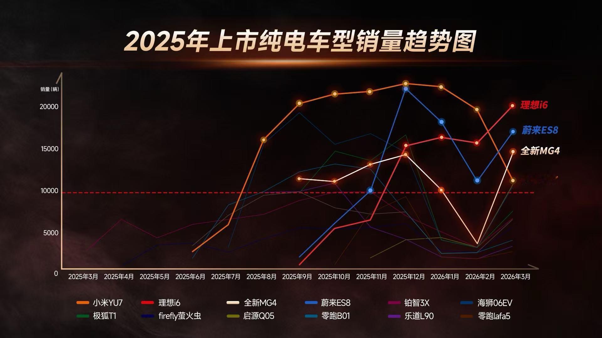 上汽已经很久没出过月销过万的车了MG4这次准备长虹。上市大半年依然月月过万。恭喜