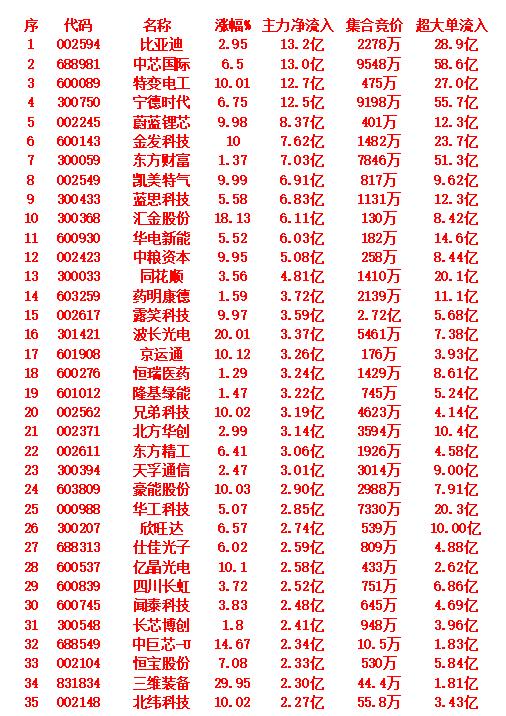 9月17日尾盘30分钟，主力资金“大幅抢筹的”35名单一览！比亚迪：净流入为