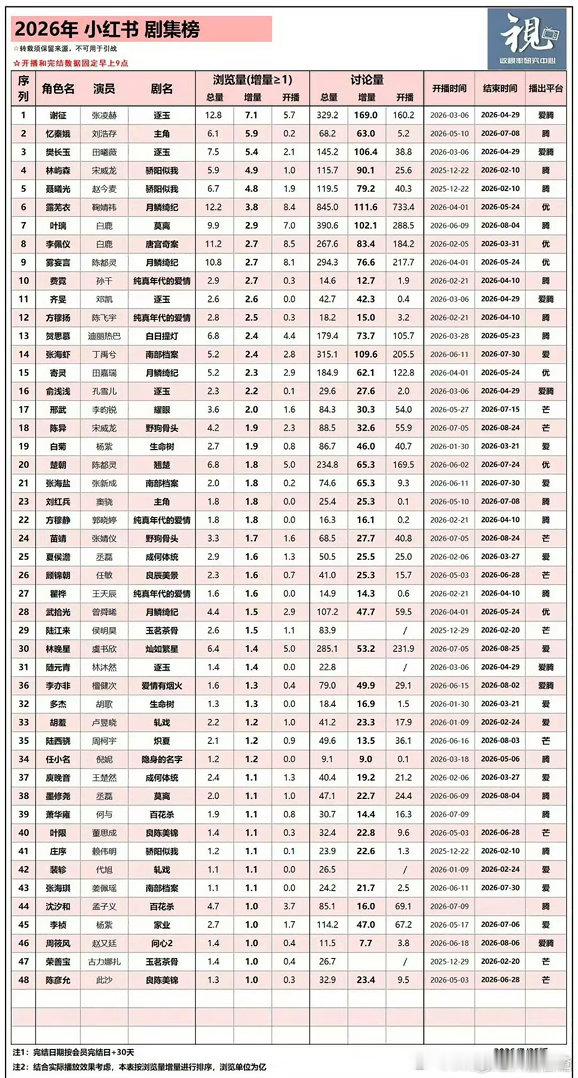 小红薯2026年剧集角色热度排名第一名张凌赫谢征第二名刘浩存忆秦娥第三名