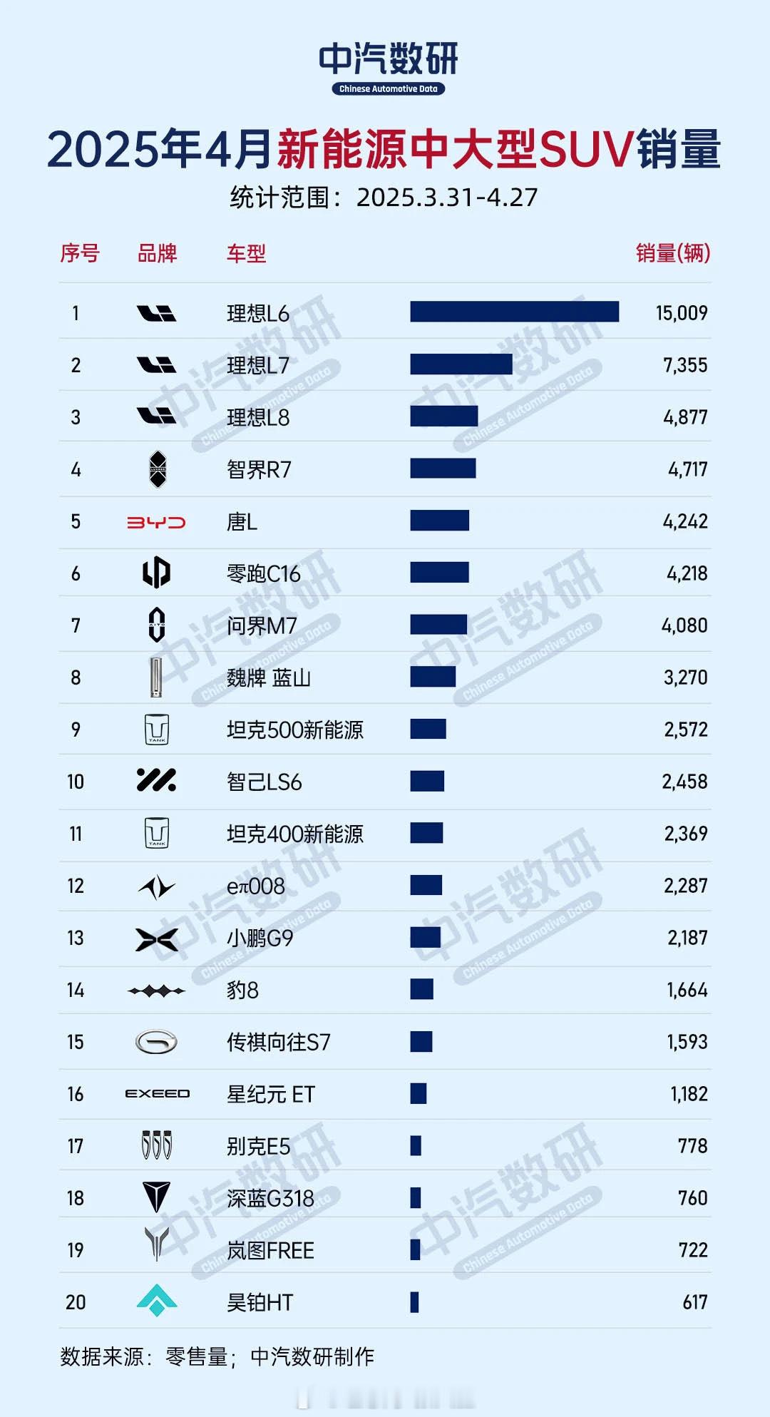 2025年4月新能源中大型SUV销量！有亮点啊！[墨镜]理想L6理想L7理想L8