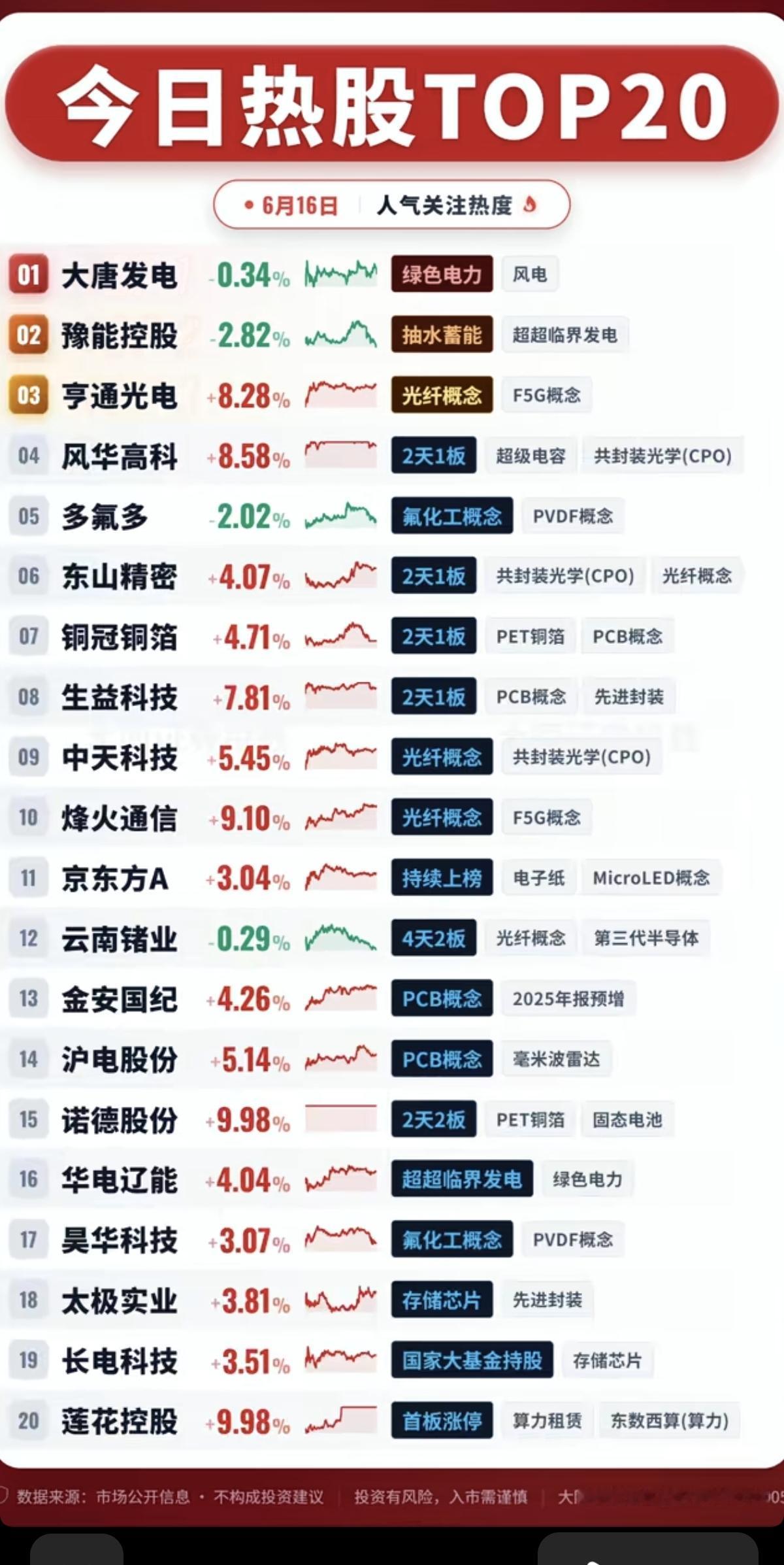 6.16周二成交活跃个股+人气热搜榜！1.风电、超临界发电2.超级电容