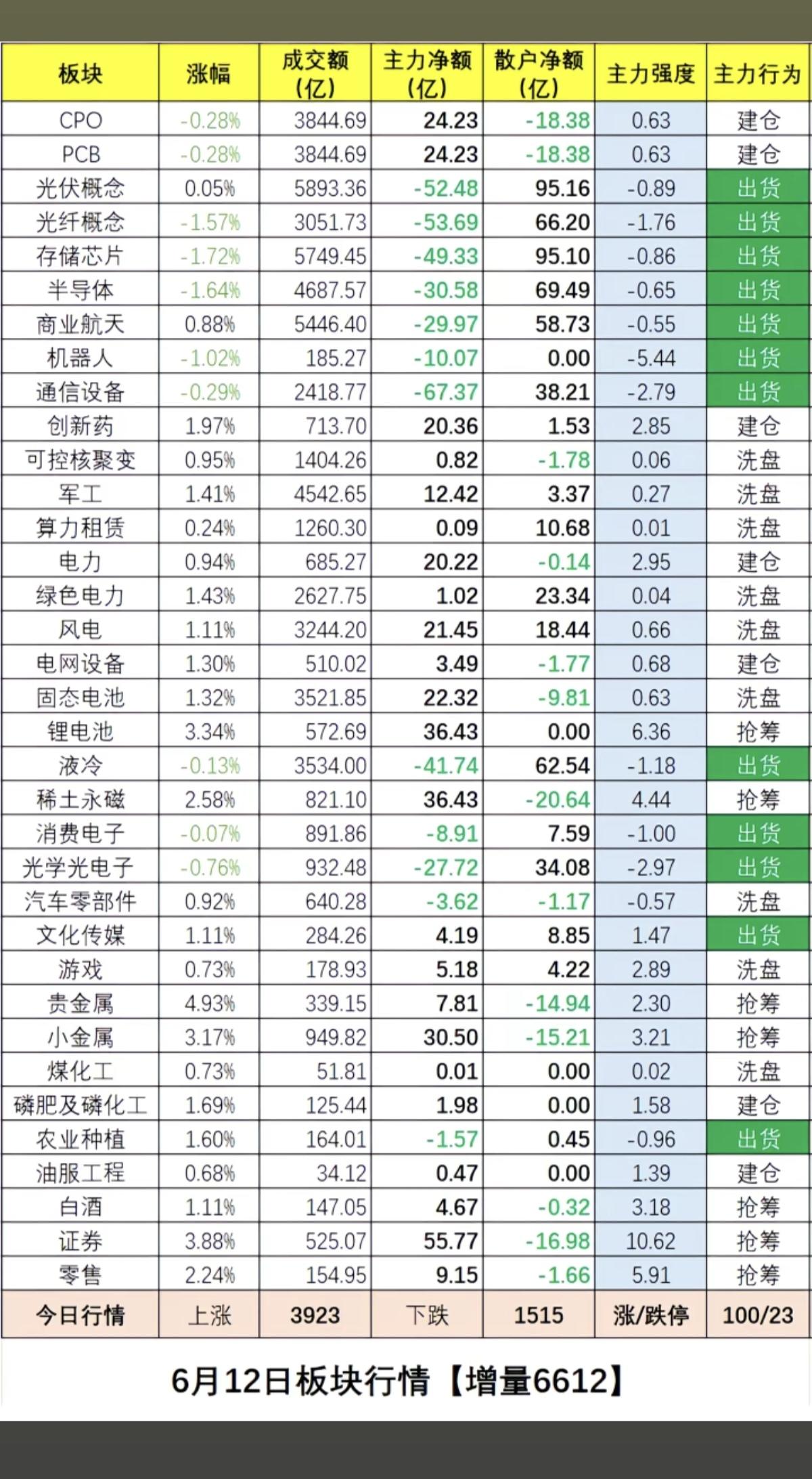 6.12周五各大板块：资金流向+主力行为！创新药、电力、算力、可控核聚变