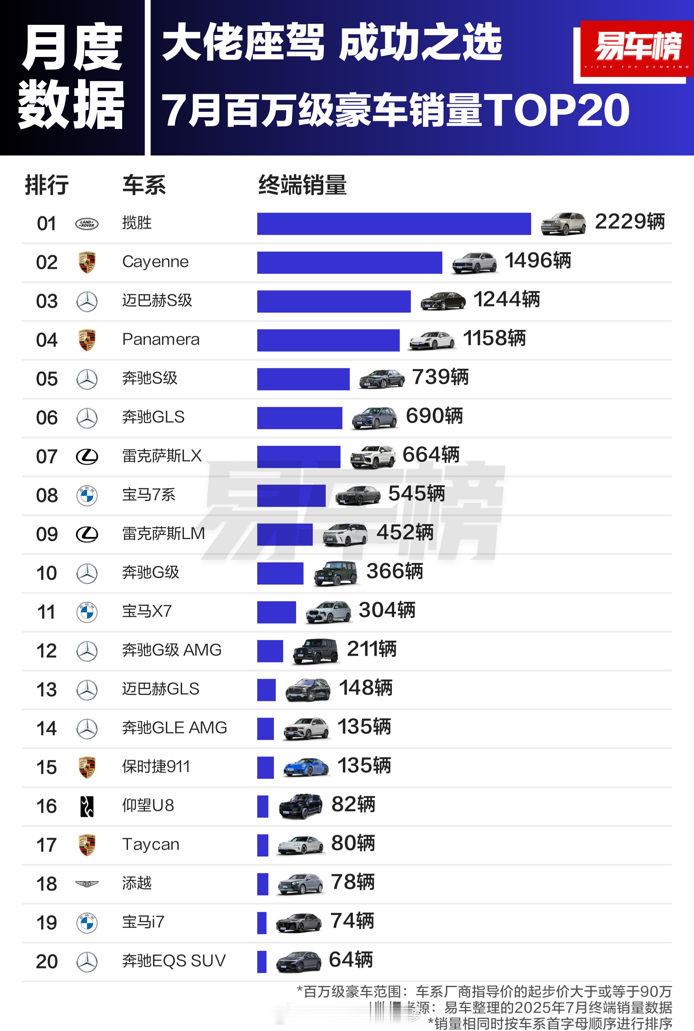 揽胜的地位无可撼动。​​​