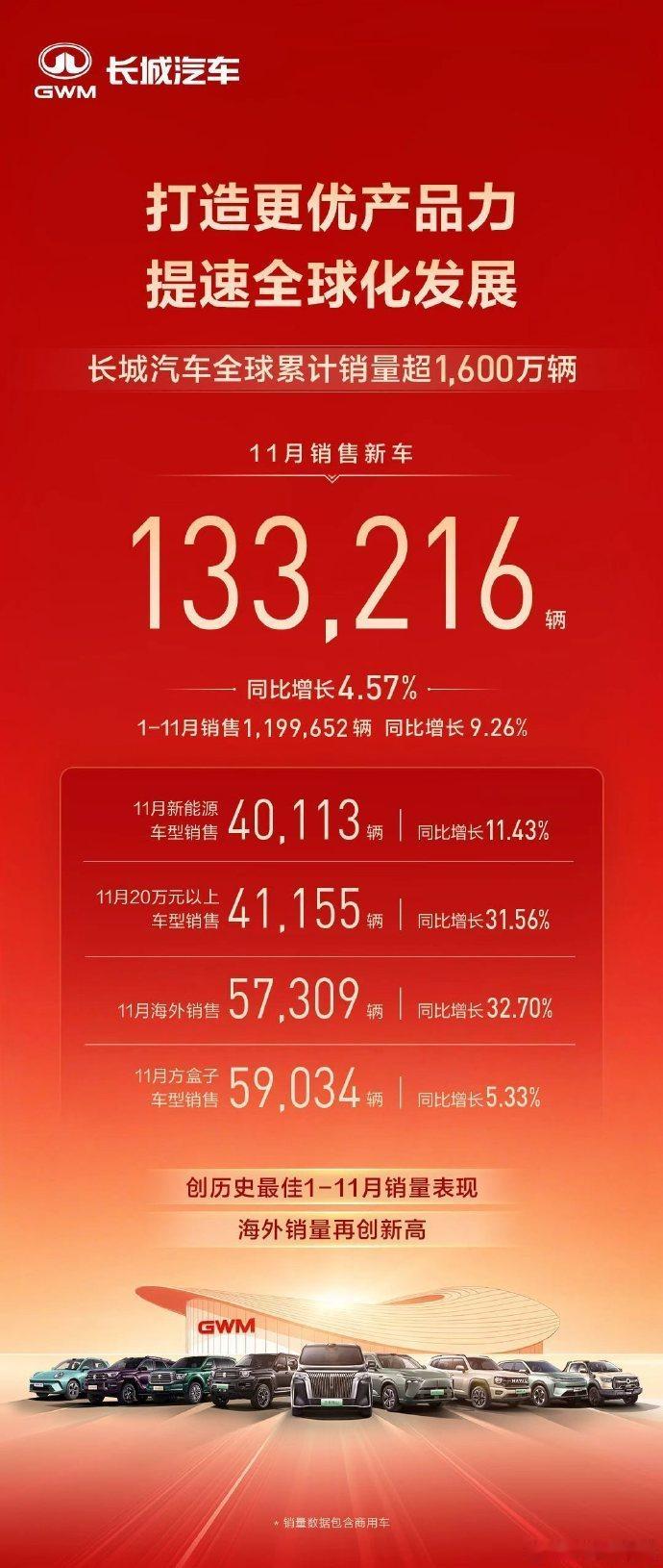 长城汽车11月销量133216辆长城汽车是一众传统车企转型最稳当的一个了。看