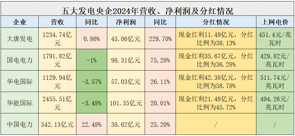 五大发电央企2024年增利不增收，赚300亿分红超百亿