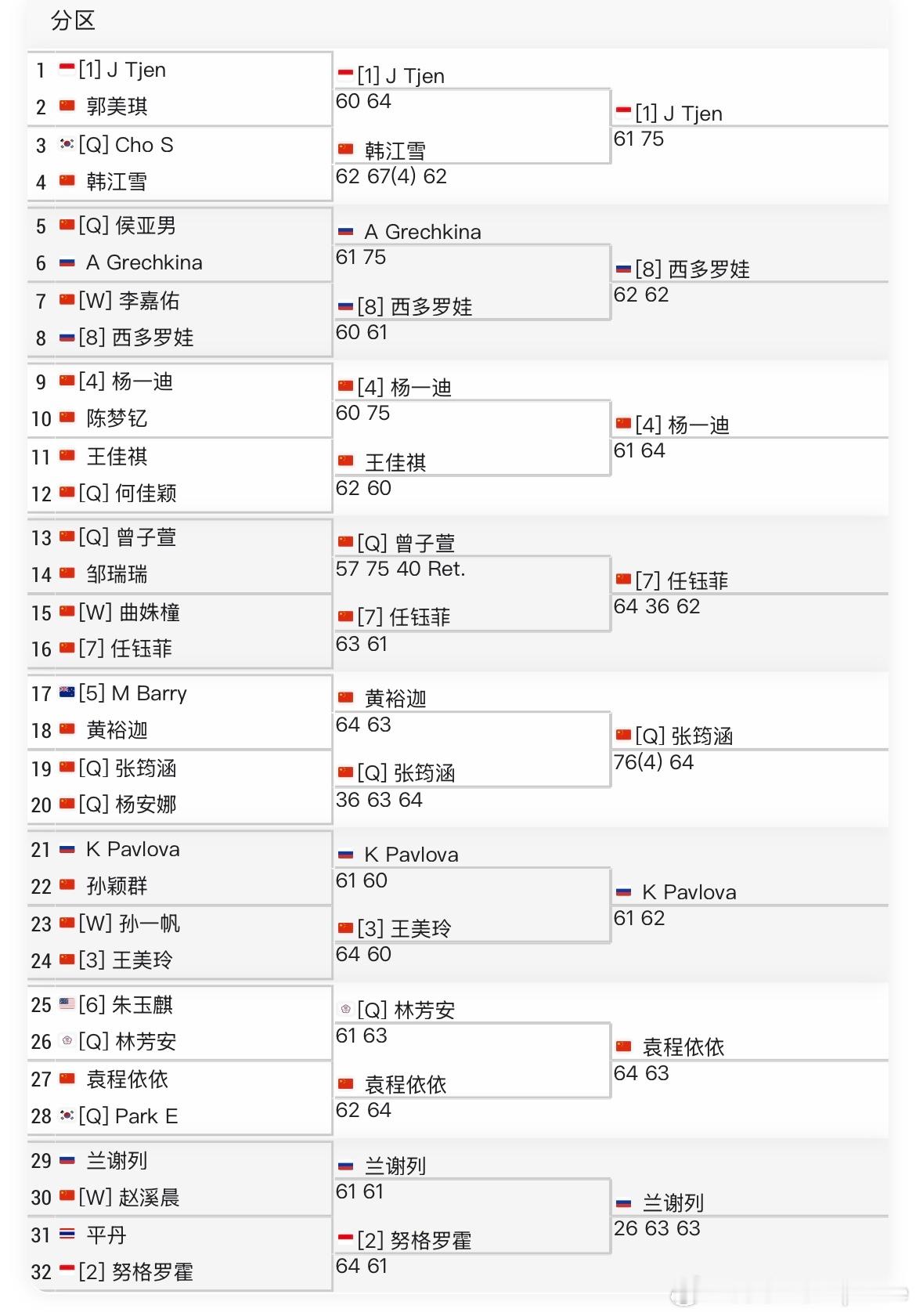 ITF女子🇨🇳马鞍山W15女单第二轮赛果：🇨🇳杨一迪、🇨🇳任钰菲、?