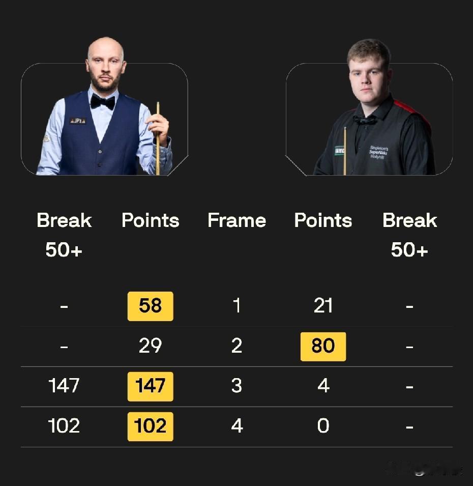 扎克·舒尔蒂打出147。刚刚，舒尔蒂在国锦赛第三轮与亚伦·希尔的比赛中，在第3局