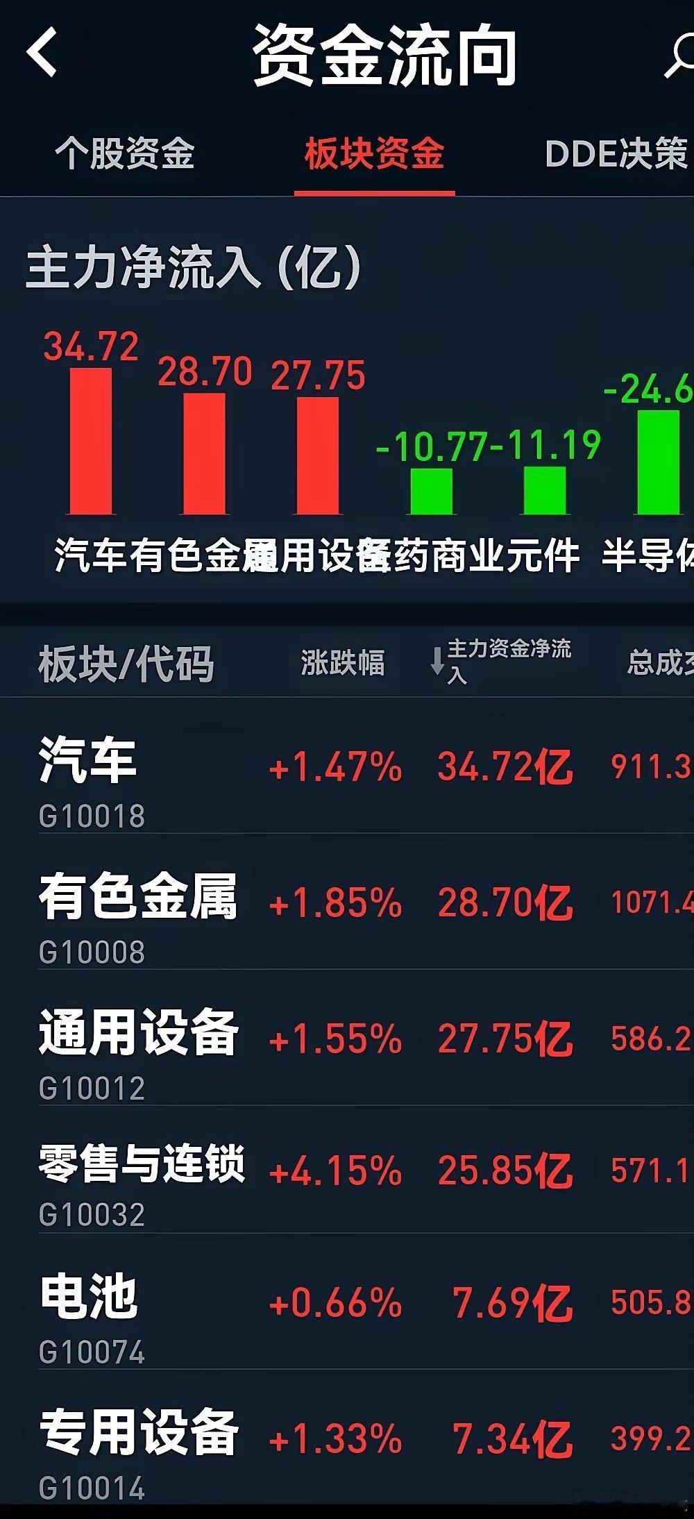本轮调整低点确定，资金流向这些板块！第5名：电池净流入7.69亿第4名：零售