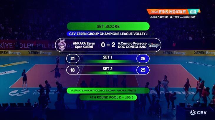 科内利亚诺25-18拿下第2局！！2-0领先泽仁体育，泽仁体育被拦吐了[笑着哭]！