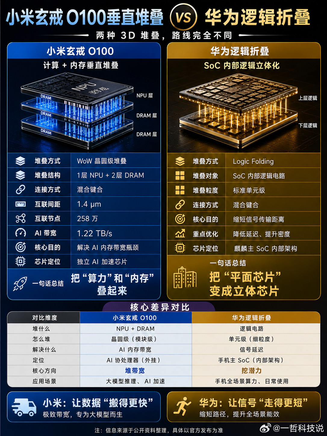 同样是3D堆叠，小米玄戒和华为麒麟的路线，有什么不同？近日，小米正式发布玄戒O100，这是全球首款在