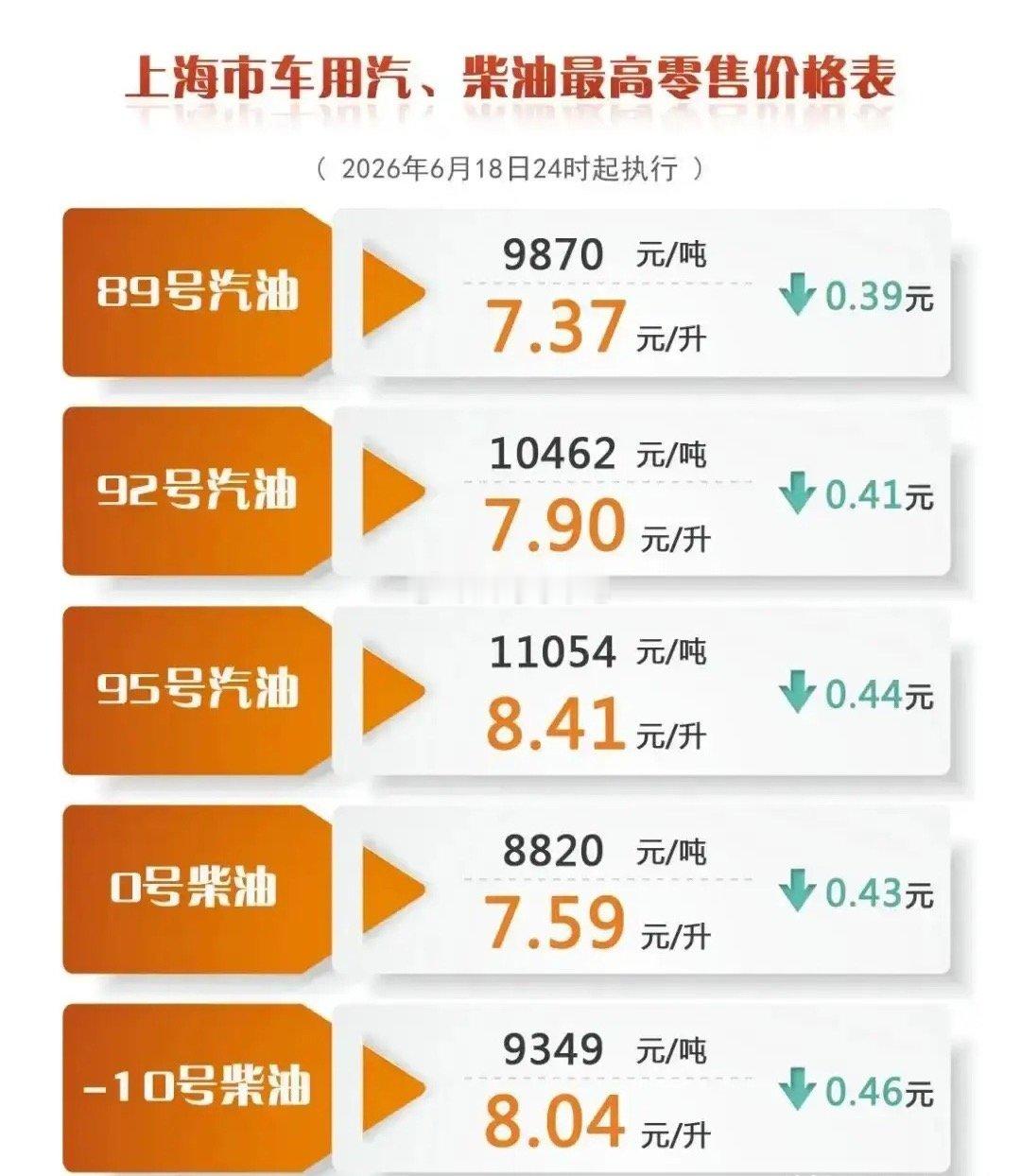 6月18日24时起，国内成品油价格下调，汽柴油每吨分别降515元、495元，全国