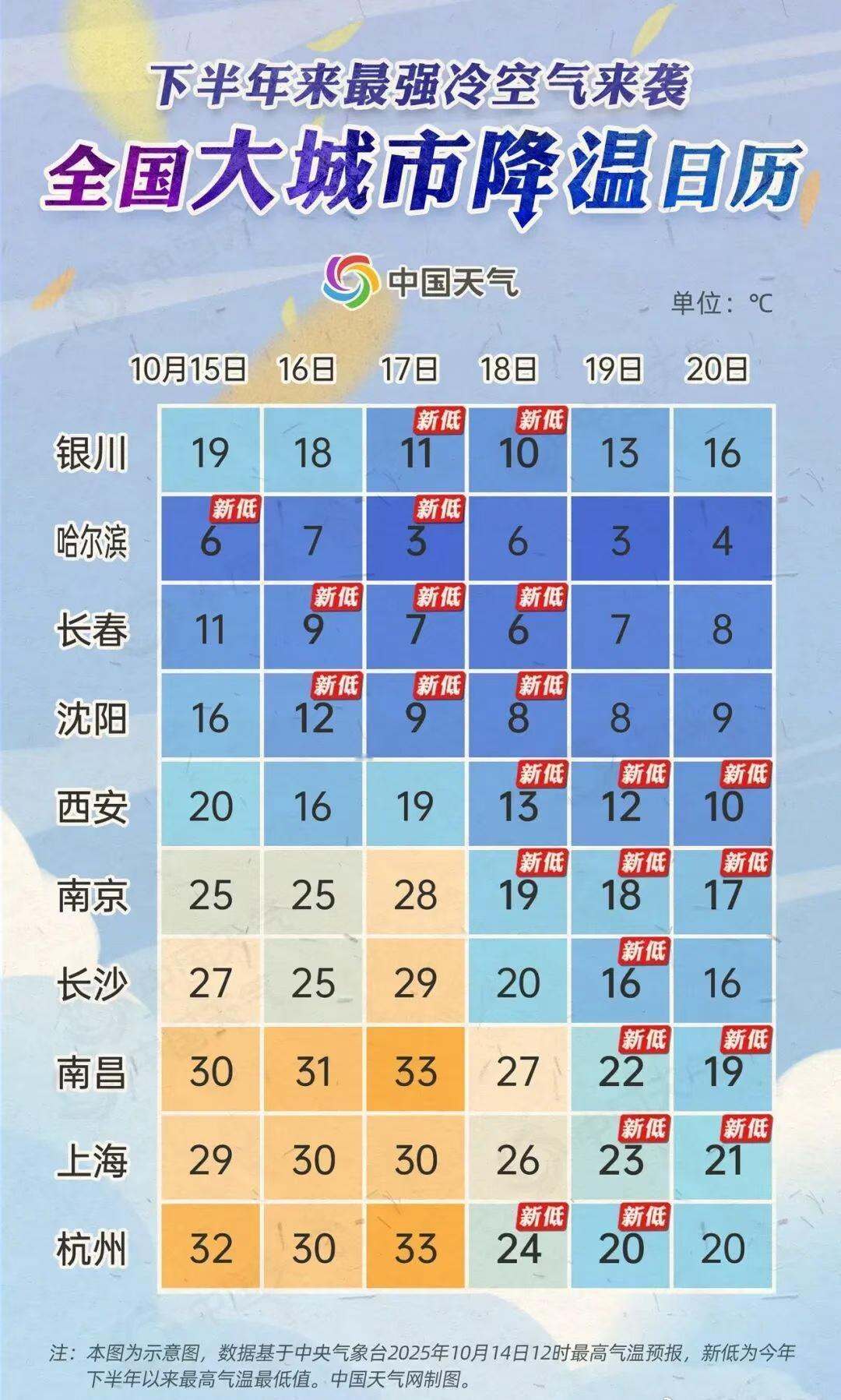 今年下半年来最强冷空气来了！进入10月，冷空气频繁影响我国。今年下半年来最强冷