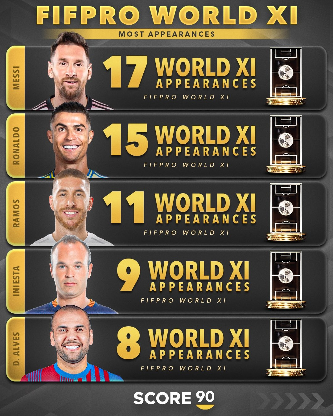 两座大山! 38岁梅西17次、40岁C罗15次入选年度最佳阵, 排在前二