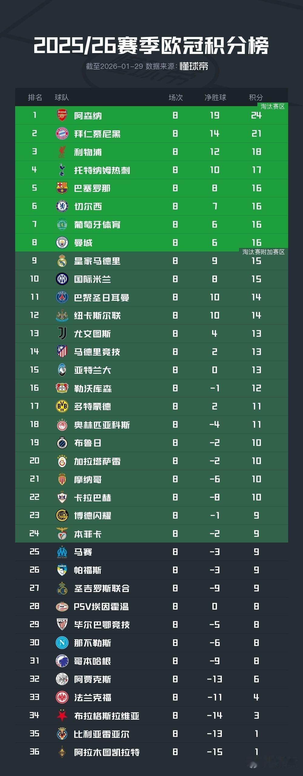 欧冠积分榜，谁能想到利物浦进前三，皇马跌出前八？本来皇马前三，利物浦跌出前八