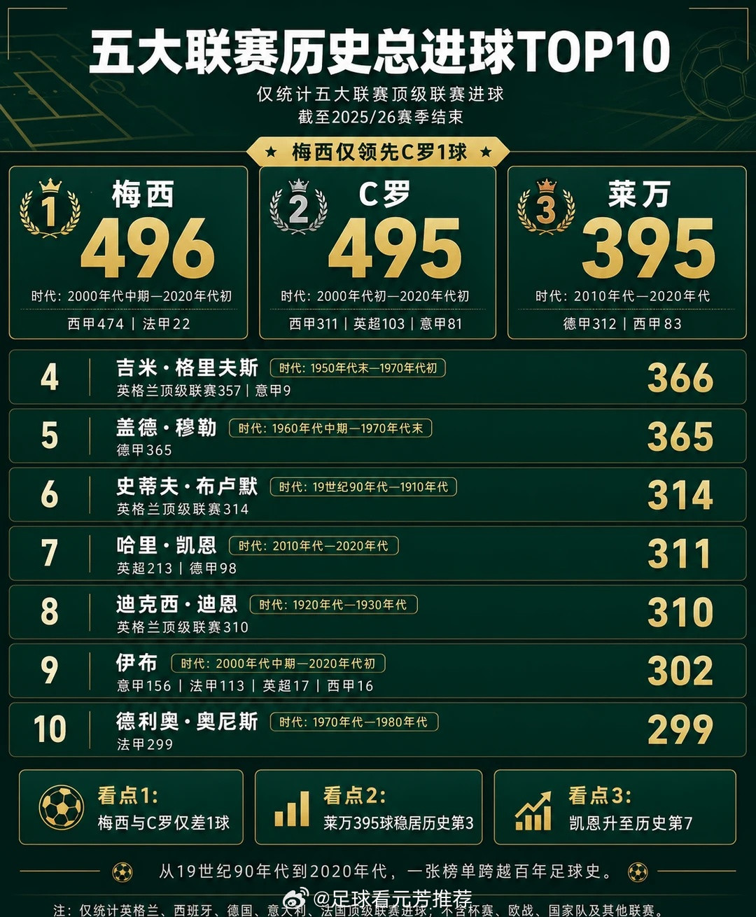 五大联赛历史射手榜TOP10：跨越百年的传奇重逢！站在榜首巅峰的，依然是那两座