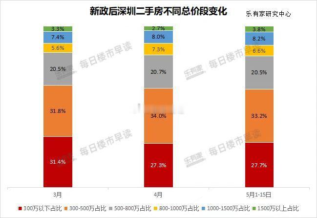 乐有家数据显示：5月前半个月，深圳总价1500万以上的二手房源，成交占比从4月的