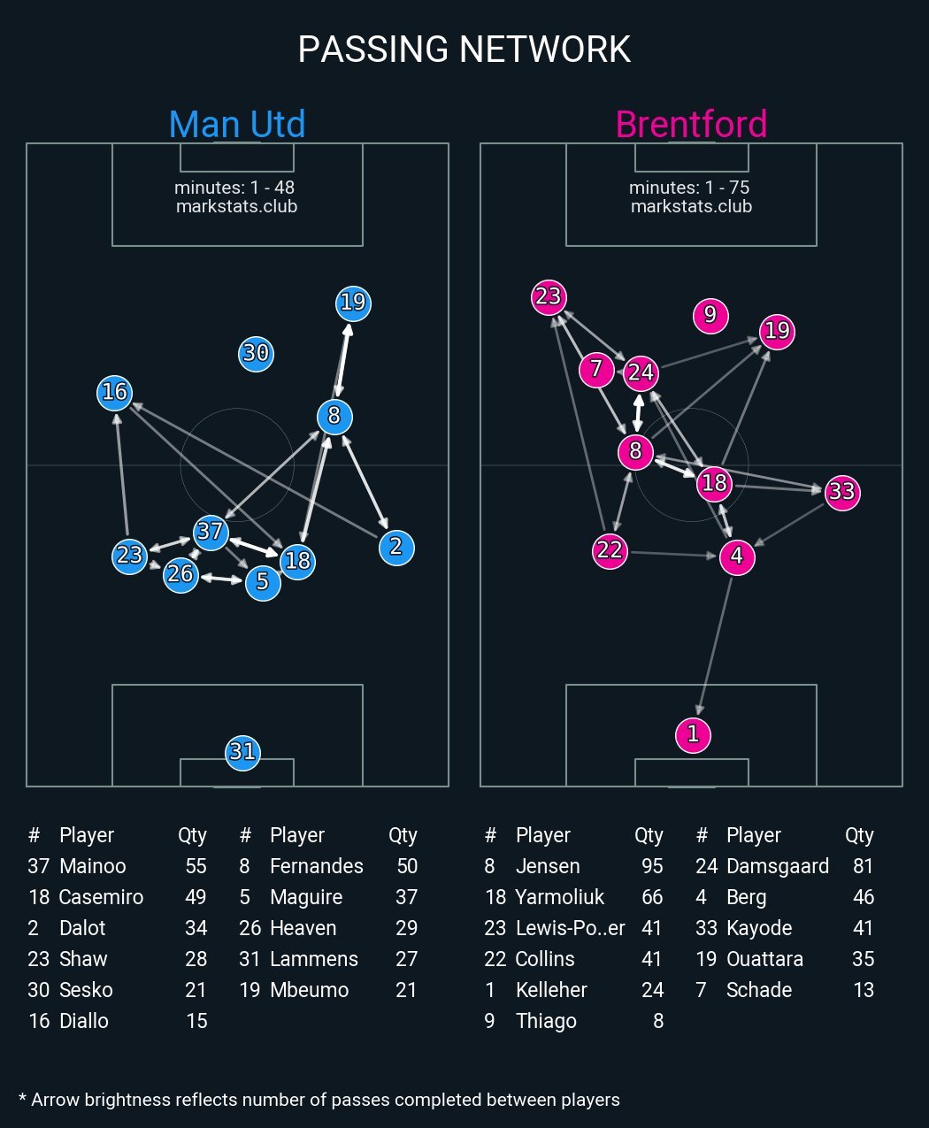 曼联vs布伦特福德曼联凑齐了所有高的元素，机动性就会下降的很厉害好在高的元素得