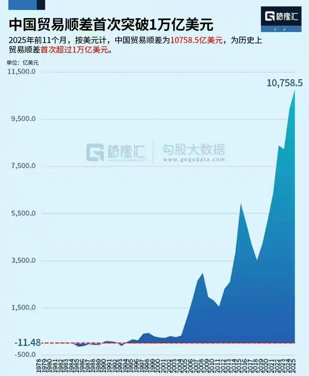 人类历史上第1个贸易顺差过万亿美元的国家诞生了！结果我看到很多人都说感觉不到钱，