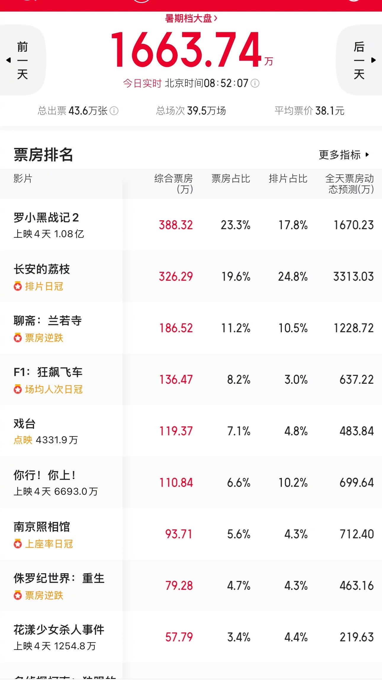 今年是有史以来最惨暑期档了吧，去年抓娃娃30多亿，前年大前年都有爆款电影30多亿