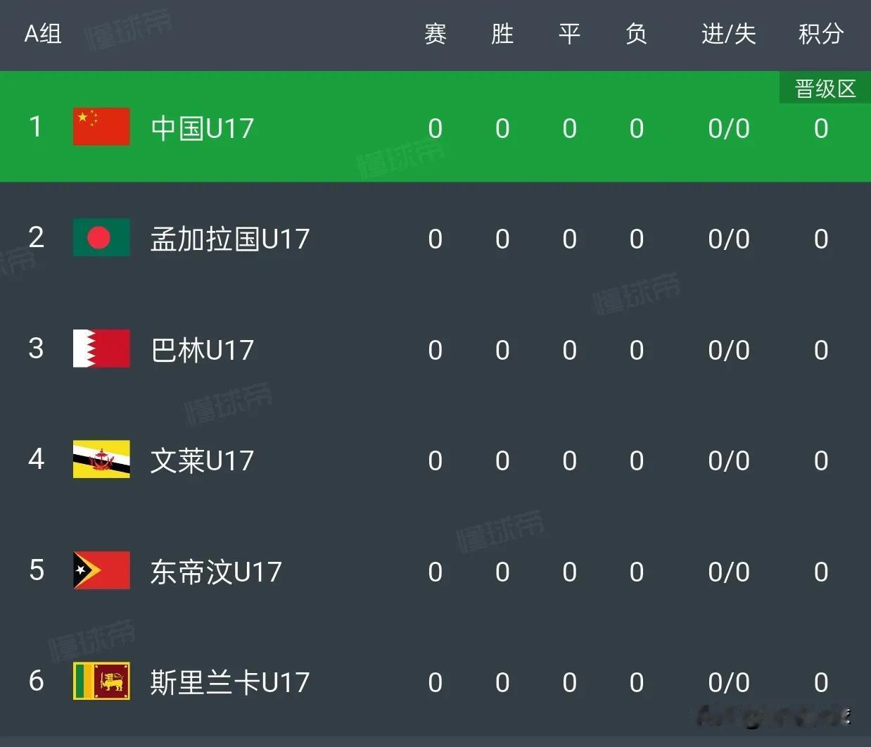 U17国足的分组太好了，同组对手都没有参加过上届U17亚洲杯，U17国足将躺进U