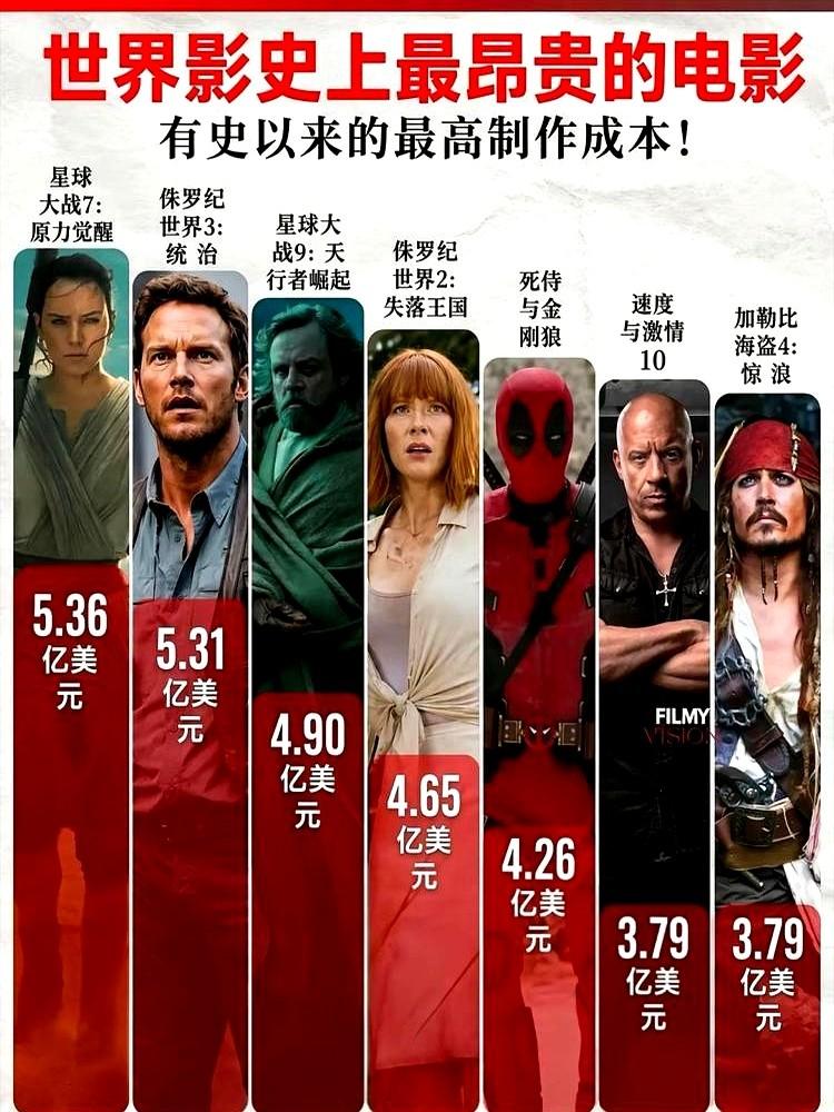 砸进去3.74亿美元，最后连底裤都赔掉了2.37亿。好莱坞真被观众狠狠扇了一