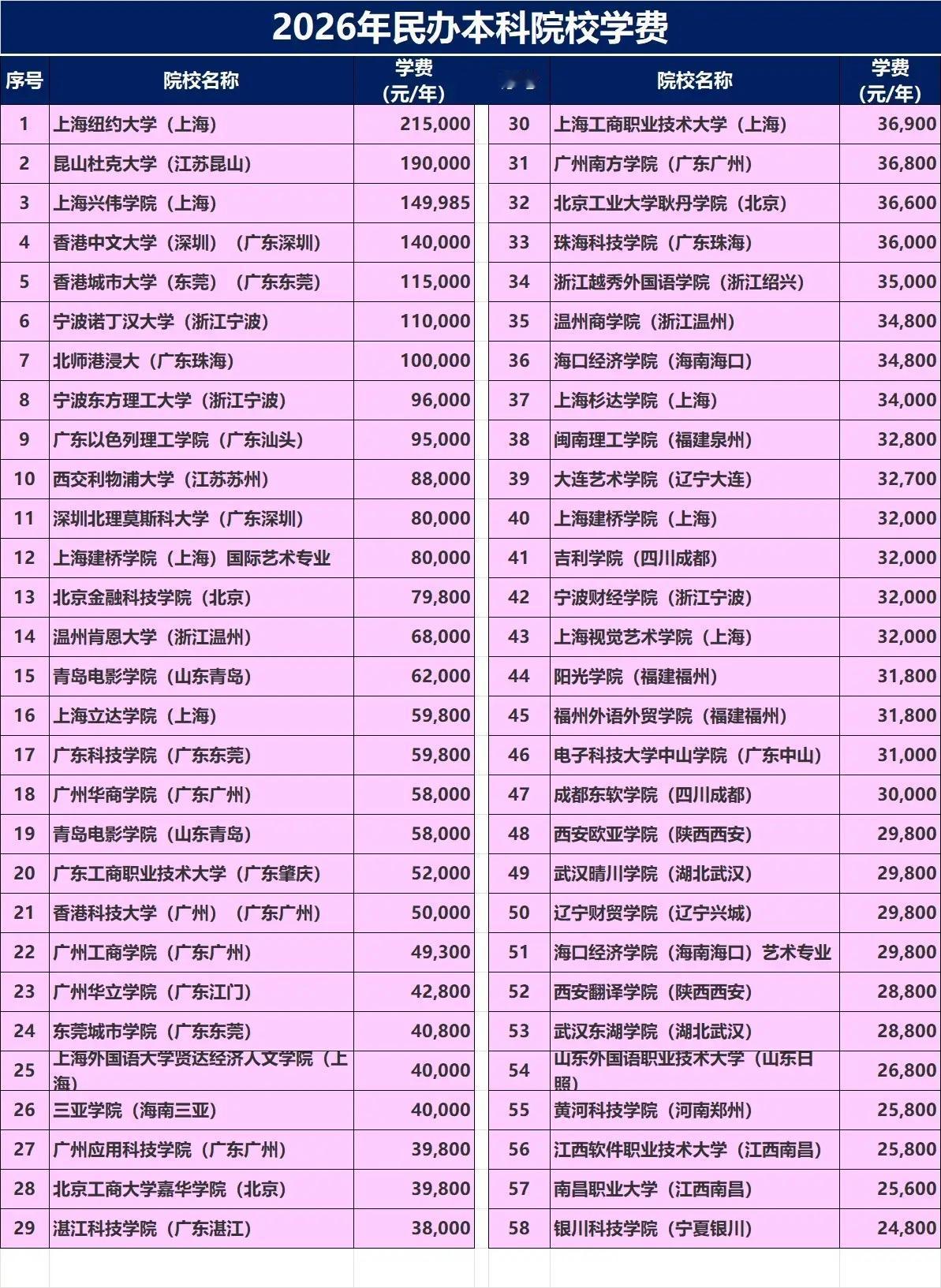 年学费20多万元的本科，值得读吗？四年需要90万，还不包括生活费、出国学习费