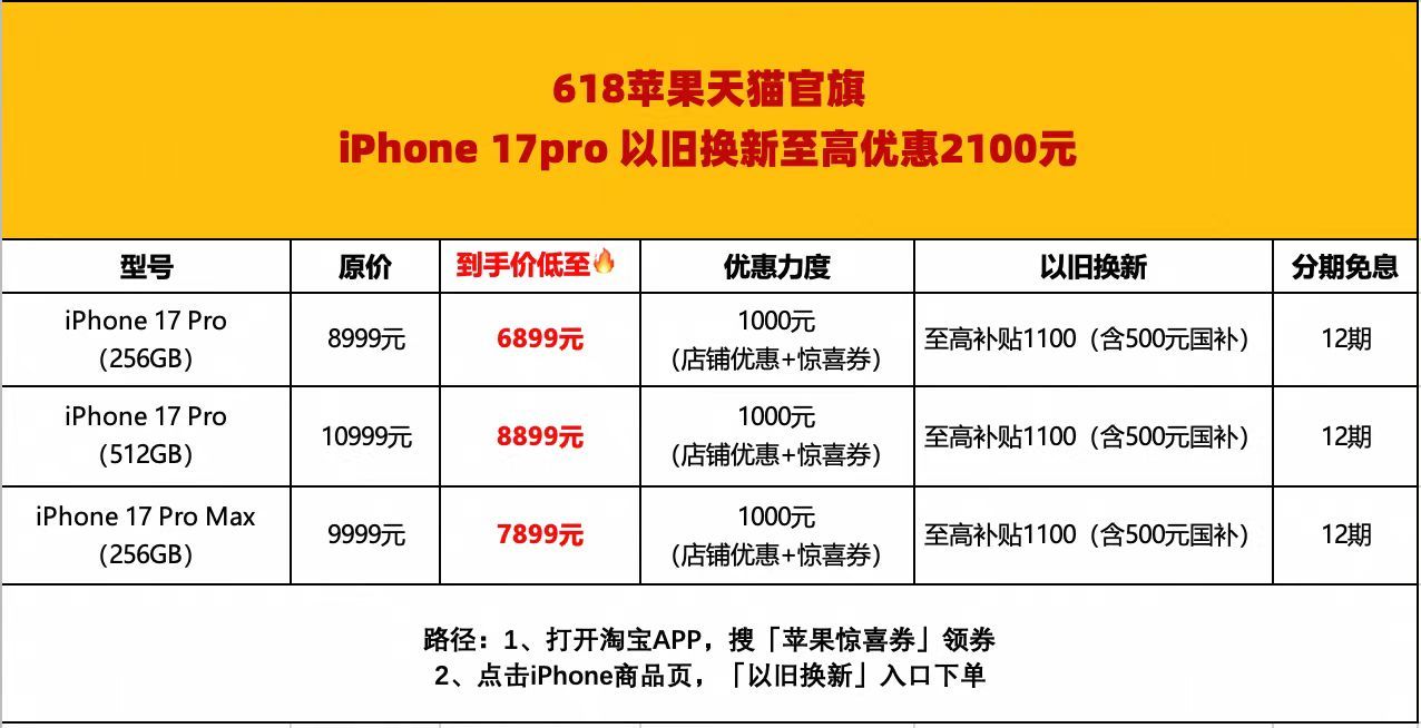 苹果将涨价真心建议近期换手机选618，苹果新机确定涨价，iPhone17Pro