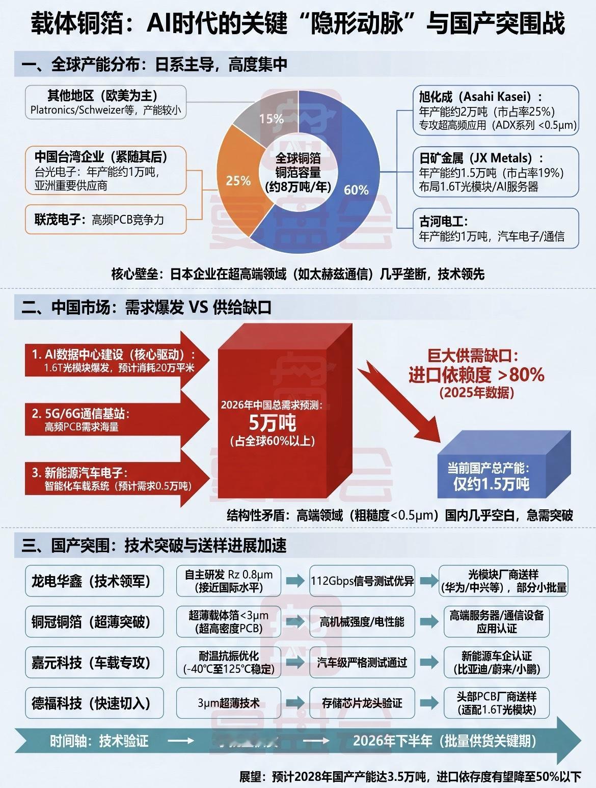 转发：AI赛道新机遇1.6T光模块带火载体铜箔！AI算力爆发期，除了芯片、光